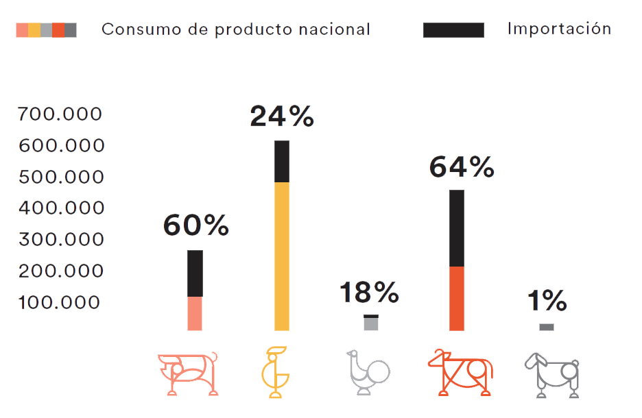 ChileCarne LA INDUSTRIA EN CIFRAS